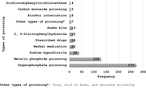 Figure 2 Types of poisoning used by the patients admitted in emergency department of Western Amhara referral hospitals, Northwest Ethiopia, 2022.