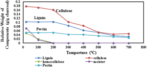 Figure 5. Thermo-gravimetric analysis (TGA) results for components’ thermal stability in gold-nitrate activated charcoal/carbon. Cellulose is responsible for high surface area and porosity, while lignin is the main source of negative charges, while pectin is a good adsorbent, which were relatively stable during this test. They are expected to positively affect the adsorption capacity of the gold-nitrate activated charcoal/carbon.