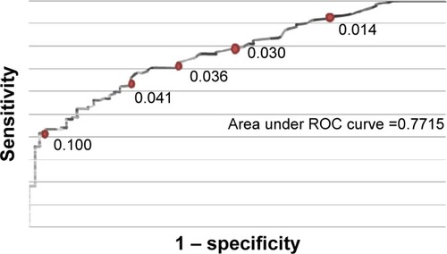 Figure 1 Receiver operating characteristic (ROC) curve of high-sensitivity troponin T levels and coronary artery disease in all patients (n=210).