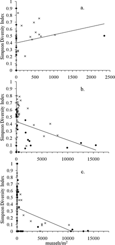 Figure 2 Simpson diversity index as a function of Dreissena bugensis density in (a) Las Vegas Bay (LVB; Coeff. 1.2E-04, R2= 0.05, p = 0.180); (b) Boulder Basin (BB; Coeff. −2.6E-05, R2= 0.10, p = 0.008); and (c) Overton Arm (OA; Coeff −3.2E-05, R2= 0.07, p = 0.004). “x” represents >75% of sediment sample <500 μm, Filled circle represents >75% of sediment sample >500 μm.