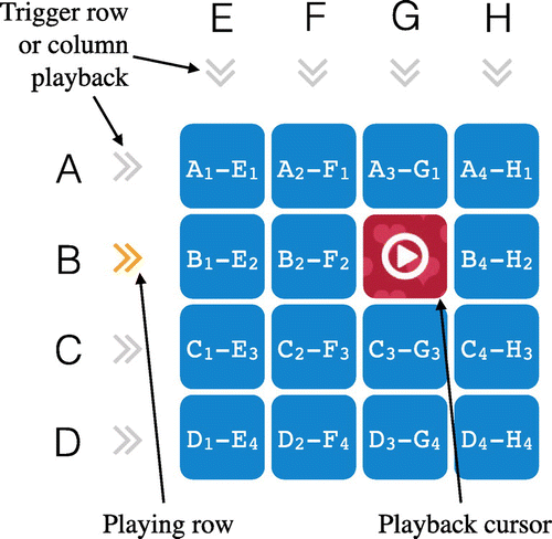 Figure 2. Illustration of CrossSong Puzzle interface. In addition to indicated controls, clicking on two different tiles swaps their position. Row, column and tile labels are added for clarity, but do not appear in the interface. indicates the ith part of excerpt X.