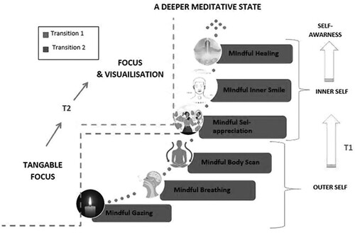 Figure 2. Illustrates how each mindful meditation session leads the individual to transition into a deeper meditative state.
