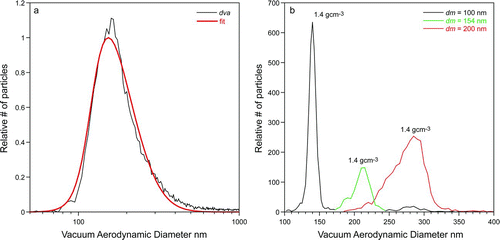 FIG. 4 (a) Experimentally observed Display full size of ambient room-air particles (black) and fit to the data (red) using Equation (Equation3); (b) Display full size distributions of DMA-classified room-air particles and the calculated high-precision particle density. The particles with dm = 154 nm are doubly charged particles detected during the measurements of 100 nm particles.