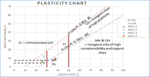 Figure 9. Plasticity index against liquid limit for soil classifications.
