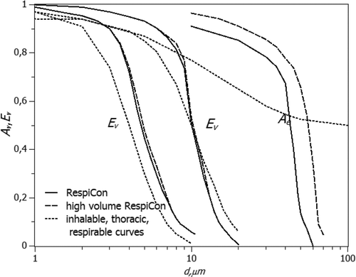 FIG. 6 Collection efficiencies of RespiCon stages as a function of particle diameter.