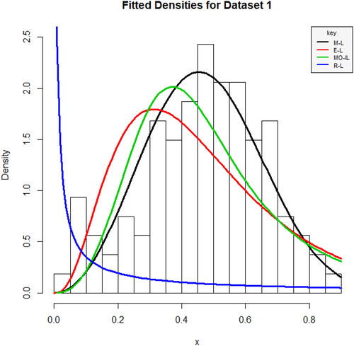 Figure 5. Fitted densities of dataset 1.