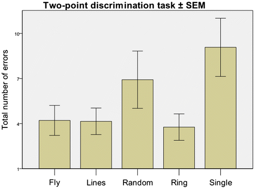Figure 2. Effect of TESS pattern on two-point discrimination scores.Notes: Mean two point discrimination total errors stratified by TESS pattern. Error bars show +/−2 standard errors. A significant between-pattern difference in task performance was seen with the single electrode stimulation condition (electrode 1, Figure 1) resulting in an increased number of errors (p = 0.023 post hoc Fisher LSD test; multivariate ANOVA).