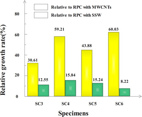 Figure 5. Relative growth rate of flexural strength of MWCNTs and ultrafine steel microwires double-doped RPC at 28 days of age.