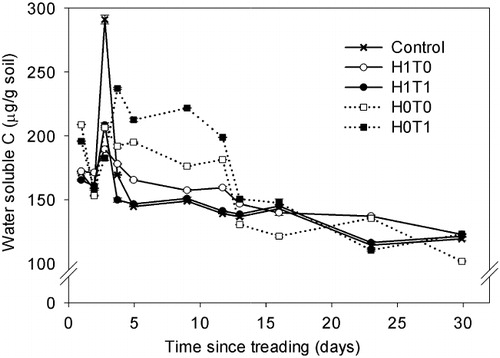 Figure 5 Mean soil WSC concentrations under treading and herbage treatments for Experiment 2 (n = 5, error bars are ± SD). See caption of Figure 4 for treatment details.