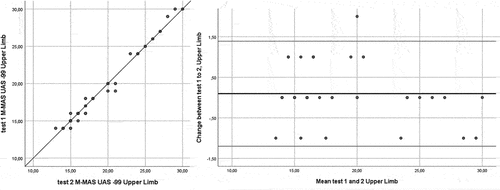 Figure 4. Scatterplot and Bland–Altman plot for Upper Limb Function.