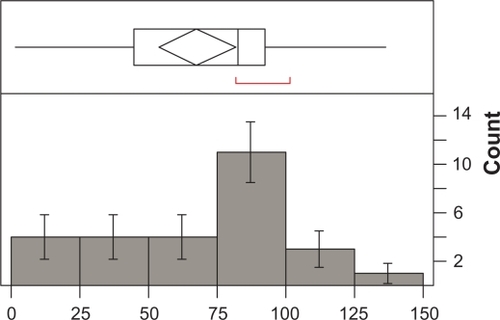 Figure 1 Frequency of distribution of compliance with daily dose (n = 27).