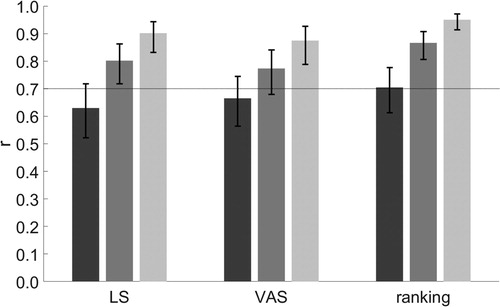 Figure 1. Comparison of relative reliability between assessment types among all participants (dark grey) and subgroups of participants based on individual reliability analysis (top two-thirds in medium grey, top third in light grey).