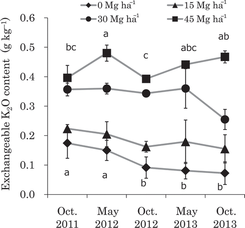 Figure 4 Changes in soil exchangeable potassium oxide (K2O) content in plots with different farmyard manure (FYM) application rates. Different lowercase letters indicate significant differences within each plot with different FYM application rate (Tukey–Kramer test, P < 0.05). No significant differences among dates were observed for the 15 and 30 Mg ha−1 plots. Error bars indicate standard deviations.
