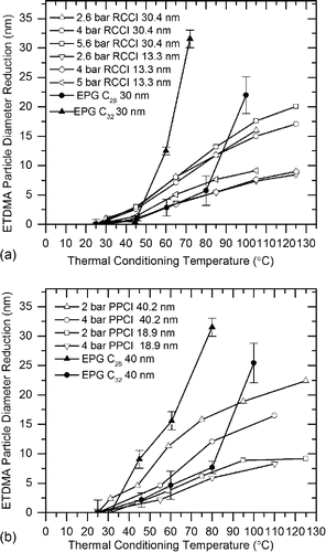 Figure 6. Reduction of particle diameter as a function of V-TDMA thermal conditioning temperature for engine-produced particles compared to pure C32 and C28 alkanes of similar particle diameter: (a) RCCI 13.3 and 30.4 nm particles, and (b) PPCI 18.9 nm and 40.2 nm particles.