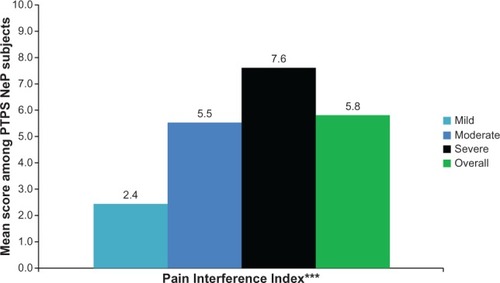 Figure 4 PTPS NeP subjects with more severe pain experience, more interference with function.a