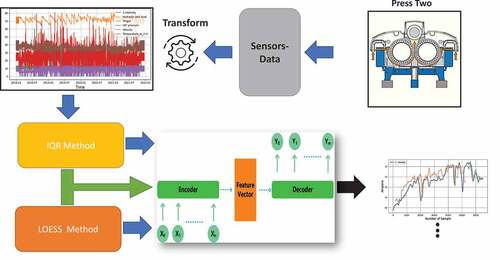 Figure 2. Diagram showing the flow the process data, from the press’ sensors to predictions.