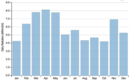 Figure 3. Monthly Aaverage Ssolar Rradiation Ddata