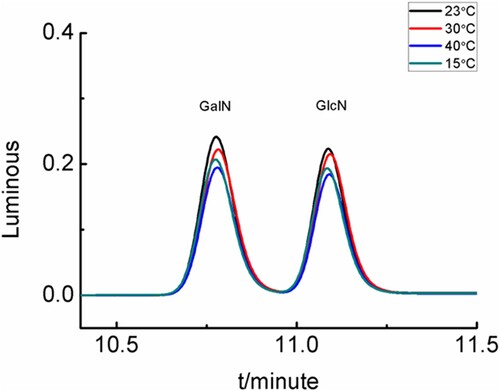 Figure 7. Chromatograms of derivatised compounds under different reaction temperature.