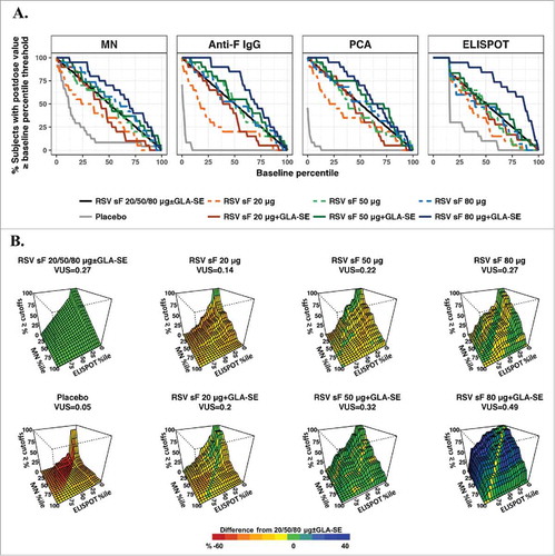 Figure 3. ROC-P method. (A) ROC curves for individual assays. The x-axis represents percentiles of the combined postdose values, and the y-axis is the percentage of postvaccination levels greater than or equal to the corresponding percentile threshold. The ROC curve is shown for each dose arm alone and for the combination of all vaccine formulations; (B) Three-dimensional ROC surface plot for the combination of results from the MN and ELISPOT assays compared to postdose values from all arms combined. The x-axis and y-axis are percentiles of the combined postdose distribution for ELISPOT and MN values, respectively, and the z-axis is the percentage of postvaccination responses greater to or equal than both the MN and ELISPOT thresholds. The ROC surface is shown for each formulation and for all formulations combined. The ROC surface for the all doses combined is shown in green and used as benchmark, and the ROC surface for each individual formulation is shown in red, green and blue representing values on the z-axis lower than, equivalent to and higher than the benchmark ROC surface. ELISPOT, enzyme-linked immunospot; GLA-SE, glucopyranosyl lipid adjuvant-stable emulsion; IgG, immunoglobulin G; MN, microneutralizing antibody; PCA, palivizumab-competitive antibody; ROC, receiver-operating characteristic; ROC-P, receiver-operating characteristic of postdose levels; VUS, volume under the surface.