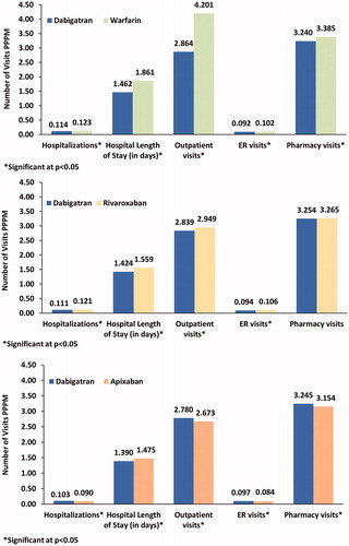 Figure 3. Adjusted all-cause HRU among patients with NVAF prescribed warfarin, rivaroxaban or apixaban vs. dabigatran. Abbreviations. ER, emergency room; PPPM, per patient per month. Covariates adjusted included age, sex, race, US region, CHA2Ds2-VASc, and HAS-BLED score.