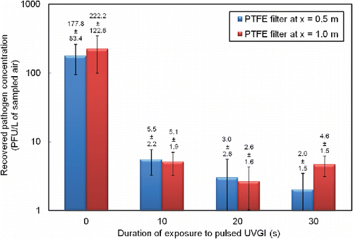 Figure 3. Reduction of recovered pathogen on PTFE filters with increasing PUVGI duration. Recovered pathogen concentration values shown are the mean and standard deviation from triplicate trials (n = 3).