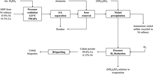Figure 4. Cobalt recovery from mixed sulfide precipitate (MSP) as originally practiced at Fort Saskatchewan (Canada) prior to 1990. Adapted from Forward (Citation1953) and Mackiw et al. (Citation1958).