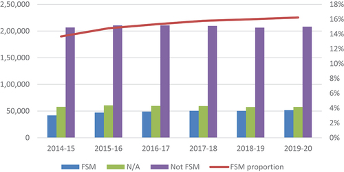 Figure 2. Number and proportion of young entrants to English higher education eligible for Free School Meals (FSM).