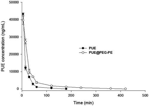 Figure 4. Blood concentration–time profiles in rats after intravenous administration of PUE and PUE@PEG-PE micelles (n = 5).