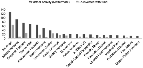 Figure 2. VC’s top 20 hyperactive.