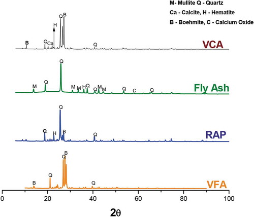 Figure 9. XRD patterns of VCA, fly ash, RAP, and VFA.