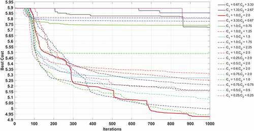 Figure 9. Performance of PSO optimized ANFIS model for different personal and global learning coefficients