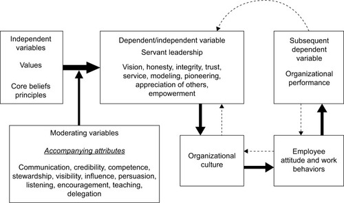 Figure 1 Servant leadership attributes model.