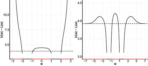 Fig. 1 Length of the interval [L(w),U(w)] for the case where T=(−3,−2)∪(−1,1)∪(2,3) (left panel) and the case where T=(−∞,−2)∪(−1,1)∪(2,∞) (right panel). In both cases, we took ς2=1 and α=0.05.