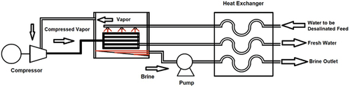 Figure 2. Illustration of the MVC desalination technique.