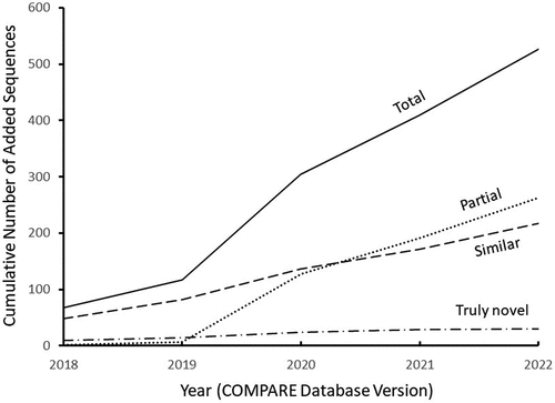 Figure 1. Cumulative number of each sequence type added to COMPARE database from 2018 through 2022.
