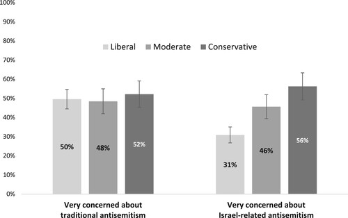 Figure 1. Predicted probability of being “very much” concerned about traditional and Israel-related antisemitism by symbolic ideology (error bars indicate 95% confidence intervals).Note: Predicted probabilities derived from Models 1 and 2 in Table 5. Other variables held at mean or modal values.