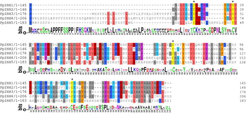 Figure 1. Alignment of deduced amino acid sequences of inhibitor genes in peaches. Regions with amino acid identity are marked with different colours. The four conserved cysteine residues are indicated by crosses at the top of the alignment.