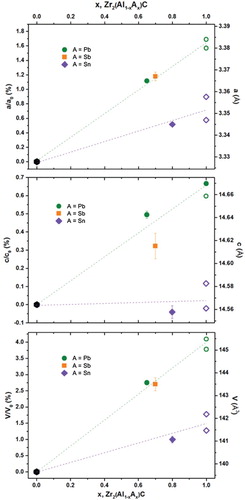 Figure 3. (Colour online) Lattice parameters a (top), c (middle) and unit cell volume V (bottom) variations in the Zr2(Al1-xSnx)C, Zr2(Al1-xSbx)C and Zr2(Al1-xPbx)C MAX phase systems as a function of x. Hollow symbols are for literature values (see Table 2 for references). Zr2AlC values (x = 0) were selected from the most recent DFT calculation estimates [Citation14].
