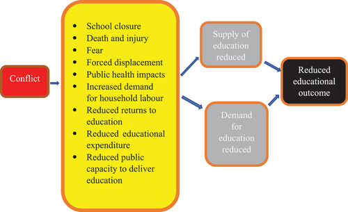 Figure 1. Conceptual framework adapted from Garcia-Coles and Sanchez Danday (Citation2019).