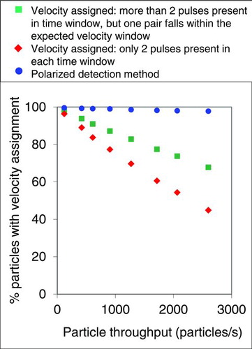 FIG. 3 Statistics of being able to assign velocity to individual particles utilizing polarization and traditional techniques highlights the advantage of the proposed technique. Data analysis was conducted on mono-dispersed 1.5 μm silica particles disseminated at varying throughput particle rates. (Color figure available online.)