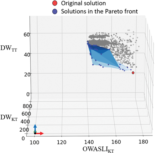 Figure 11. 3D plot (view 2) of the objectives OWASLIKT, DWKT and DWTT.