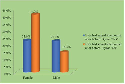 Figure 2. Prevalence of Early Sexual Debut Among Male and Female Adolescents.