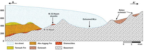 Figure 7. Schematic west-east cross section along A-Aʹ profile (see location in Figure 2) showing glacial deposits at the base of the Nubia Sandstone Formation and within topographic lows in the basement, the mapped MLs, and a facies change from subglacial diamictites (Wadi El-Naam) to meltwater outwash (Betan), and a possible location for the ice margin between both areas.