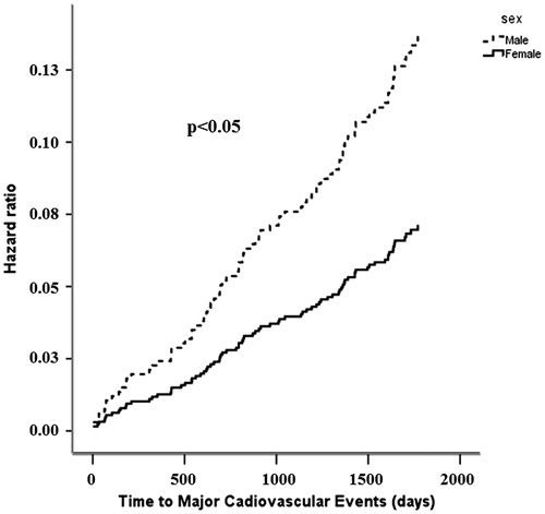Figure 1. Association of baseline PP/SVi with hazard for major cardiovascular events in men and women.