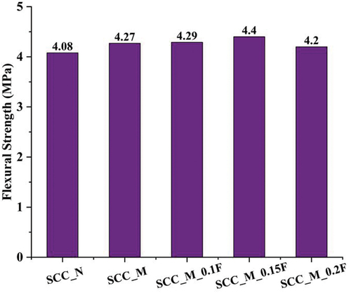 Figure 9. Results of flexural test on plain concrete with fibre and without fibre.