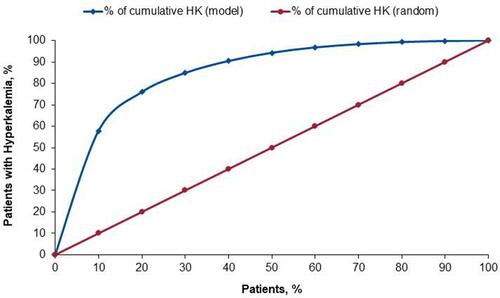 Figure 4 Model Validation: Gains chart. The predicted risk stratifies the population and evaluates the cumulative rate of actual HK at each decile (blue line) within each decile. Starting from the highest- toward the lowest-risk decile, the cumulative rate of HK is compared to the rate without predictive model (random selection) in each decile (red line).