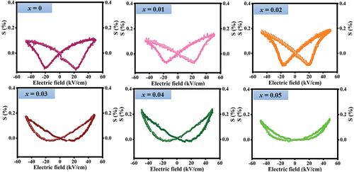 Figure 7. Plot of strain% as function of electric field of (1-x)[0.94Bi0.5Na0.5TiO3-0.06BaTiO3]-x(Ba0.7Sr0.3)TiO3 ceramics.