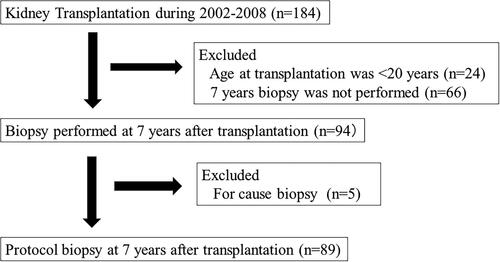 Figure 1. Flowchart of patients undergoing the 7-year protocol biopsy.