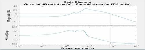 Figure 14. Bode diagram (secondary suspension system)