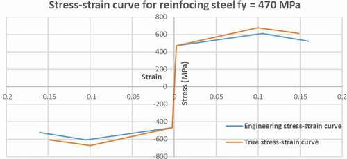 Figure 9. Stress–strain curves of reinforcing steel used in the proposed model.